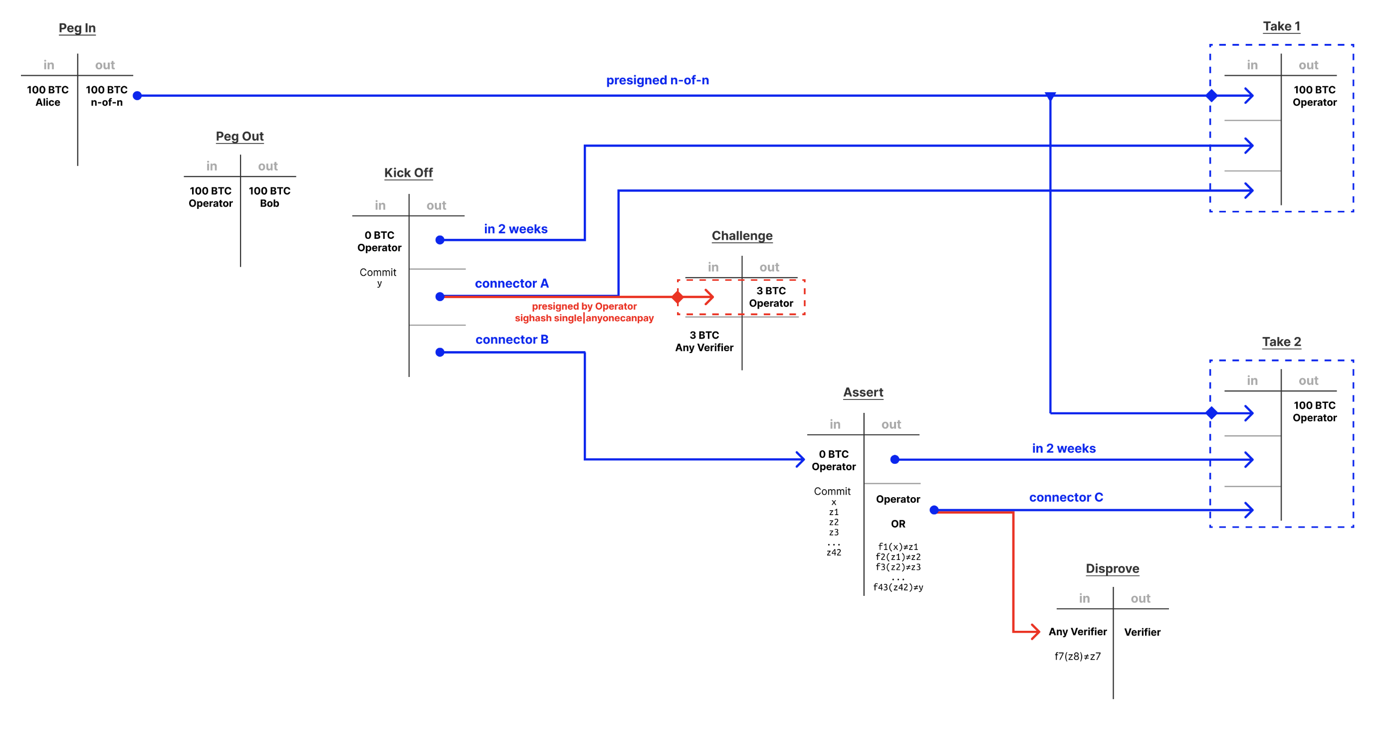 The transactions that are broadcast in the BitVM protocol