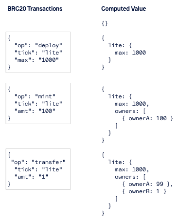 Example trace in the BRC20 protocol