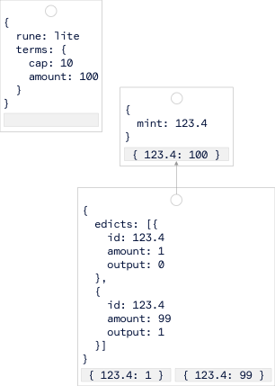 The Runes protocol